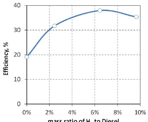 The effect of hydrogen enrichments on engine efficiency at partial load ...