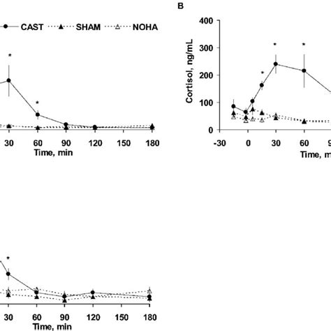 Plasma profiles of adrenocorticotropin hormone (ACTH), cortisol, and... | Download Scientific ...