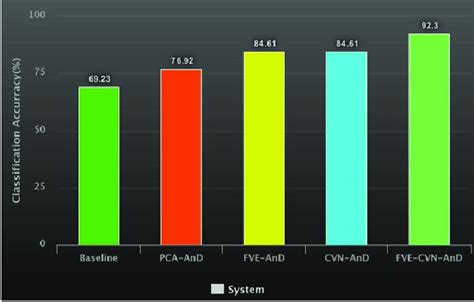 Performance of different AnD systems. | Download Scientific Diagram