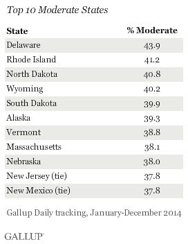 MOST CONSERVATIVE STATES