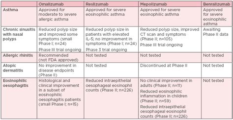 Uncontrolled Persistent Asthma: Translating Emerging Data in Future Clinical Decisions - EMJ