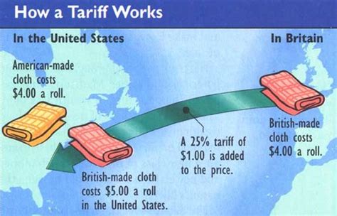 Tariffs Flashcards | Quizlet