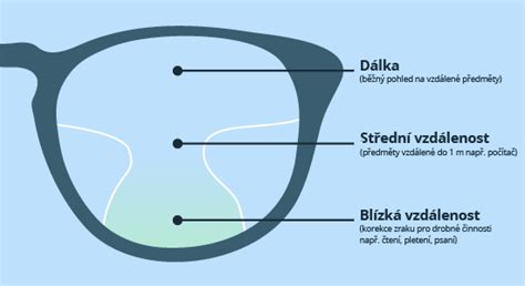 Progresívne / multifokálne okuliare