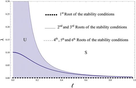 Stability diagram for a system having the particulars: Pr = 10 0 0, Rn ...