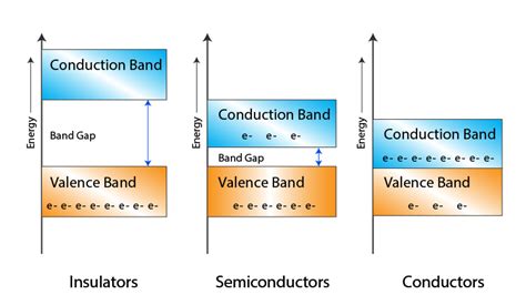 Which of the following are not examples of semiconductors?A.SiliconB.GermaniumC.GoldD.Selenium