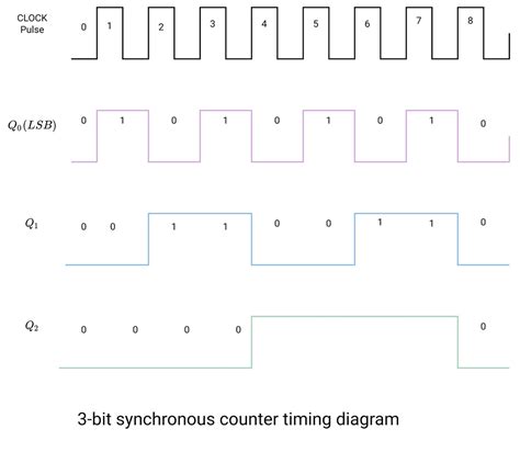 Difference between Synchronous and Asynchronous Counter - HardwareBee