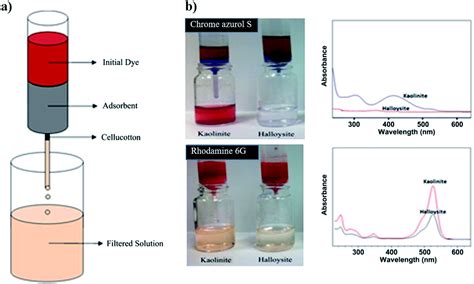 Organic-nanoclay composite materials as removal agents for environmental decontamination - RSC ...