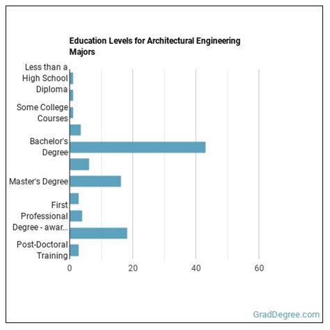 Architectural Engineering Majors: Essential Facts & Career Outlook ...