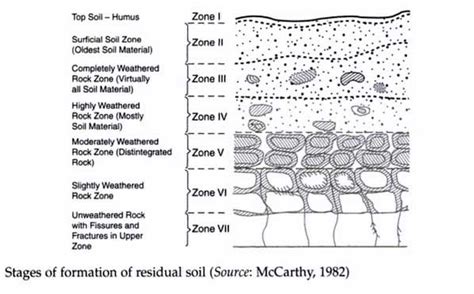 What is Residual Soil and Transported Soil?