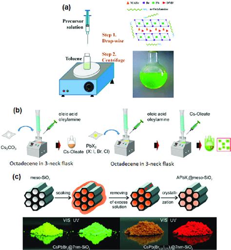 Schematic illustration of the synthesis of perovskite nanodots via (a ...