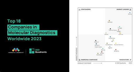 Top 18 Molecular Diagnostics Companies, Worldwide 2023