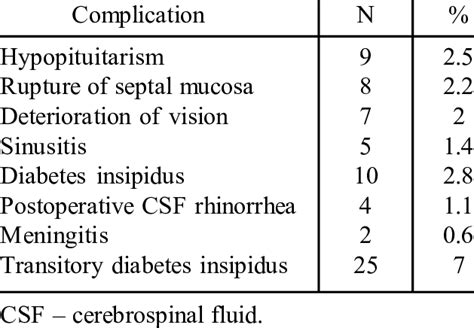 Postoperative complications after surgery for transsphenoidal pituitary ...