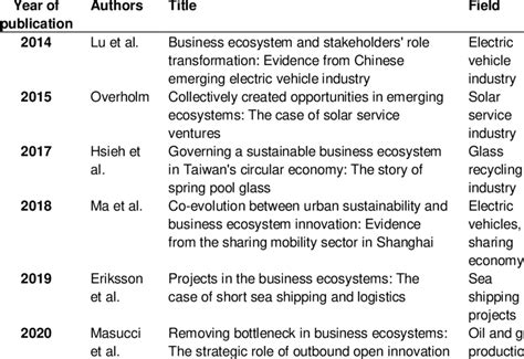 Examples of fields in which the business ecosystem concept has been... | Download Scientific Diagram