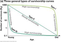 Bits and Bytes of Biology: SURVIVORSHIP CURVES