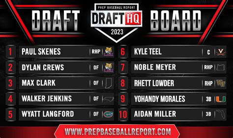 PBR Draft HQ on Twitter: "🚨 '𝟐𝟑 𝐌𝐋𝐁 𝐃𝐫𝐚𝐟𝐭 𝐁𝐨𝐚𝐫𝐝: 𝐅𝐢𝐧𝐚𝐥 𝐔𝐩𝐝𝐚𝐭𝐞 🚨 As the DI #MCWS championship ...