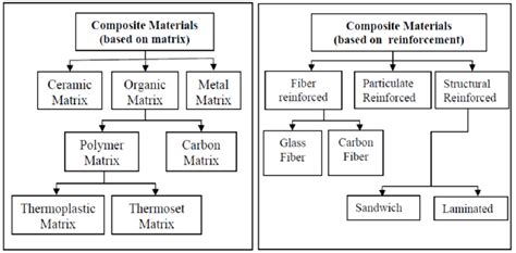 Types of composite materials | Download Scientific Diagram