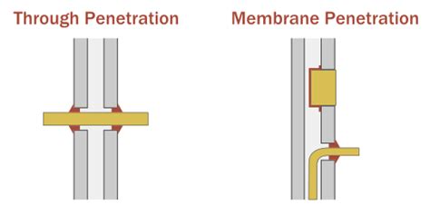 Through Penetration Firestop and Fire Resistive Joint Systems - Archtoolbox