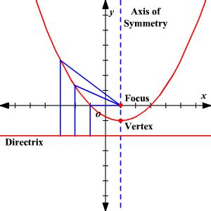 Perfect Focus And Directrix Calculator Physics Equation Sheet Aqa