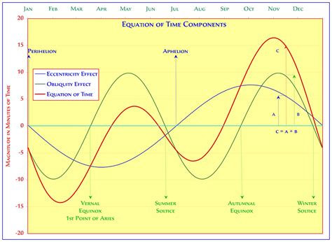 The Equation of Time - The Components of the Equation of Time