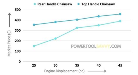 Top Handle VS Rear Handle Chainsaw (Price, Weight, Safety)