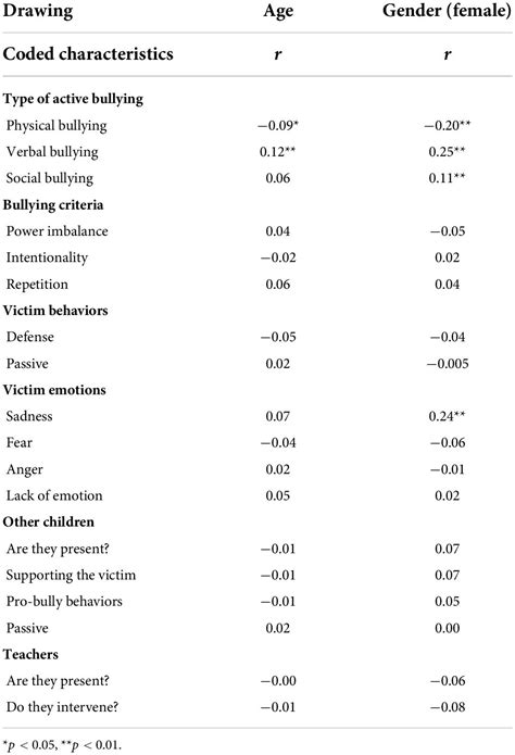 Frontiers | The Representation of Bullying in Italian Primary School Children: A Mixed-Method ...