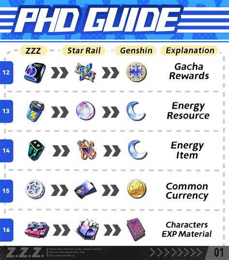 How to understand ZZZ items for hoyoverse players! : r/ZZZ_Official