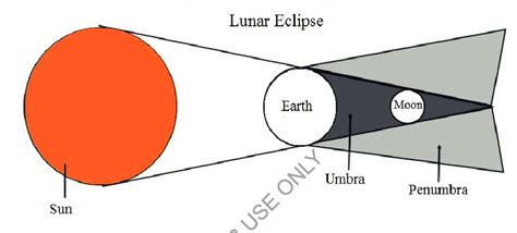 5 Lunar eclipse (hand scratch) | Download Scientific Diagram