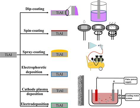 General approaches for the preparation of sol–gel coatings on TiAl alloys | Download Scientific ...