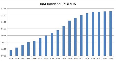 IBM Stock: Another Token Dividend Raise, Wouldn't Buy Now | Seeking Alpha