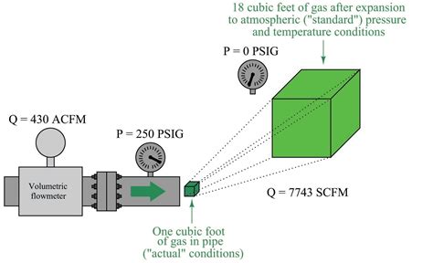 Standardized Volumetric Flow | Introduction to Continuous Fluid Flow Measurement | Textbook