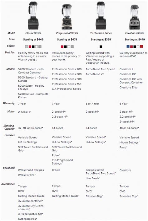 Blendtec vs Vitamix - Difference and Comparison | Diffen