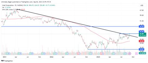 Intel Stock Price Prediction - Is $44 Possible In September?