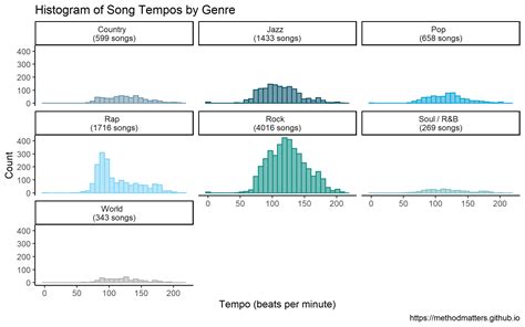 How Do You Order Songs on an Album? Album Sequencing & Song Tempo Across Musical Genres - Method ...