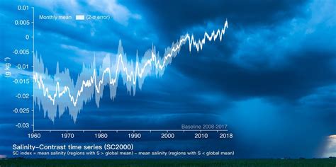 Ocean Salinity Graph