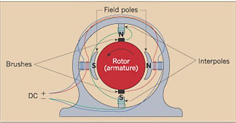 Direct Current Motor Basics | EC&M