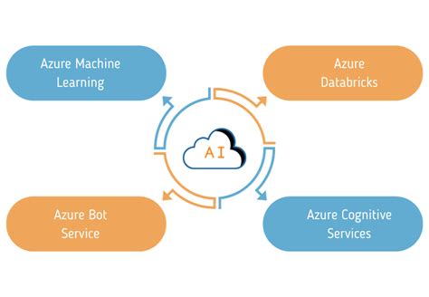 Introduction to Azure AI Services