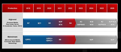 TSMC upends 3nm roadmap with three new nodes - EDN Asia