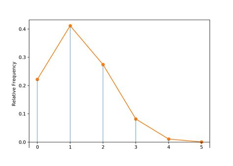 7.2 Hypergeometric distributions | An Introduction to Probability and Simulation