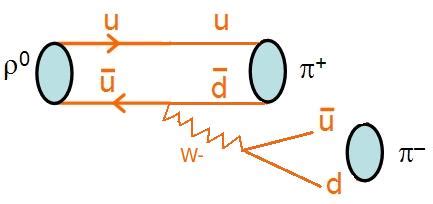 feynman diagram - $\mathrm{\rho^0}$ meson decay via the weak interaction? - Physics Stack Exchange