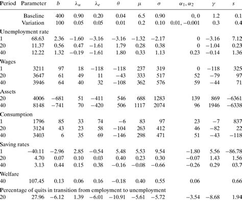 SENSITIVITY ANALYSIS: STATISTICS FOR BASELINE PARAMETERS AND FOR ...