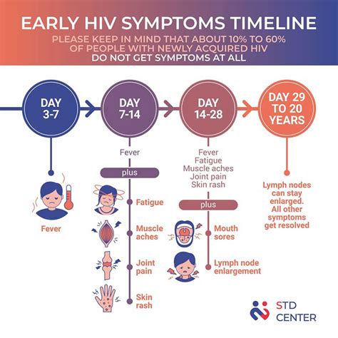 Hiv Symptoms In Women