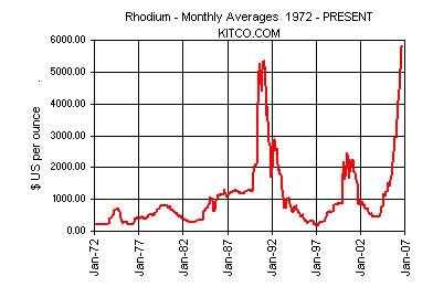 Commodities Charts: Rhodium price chart