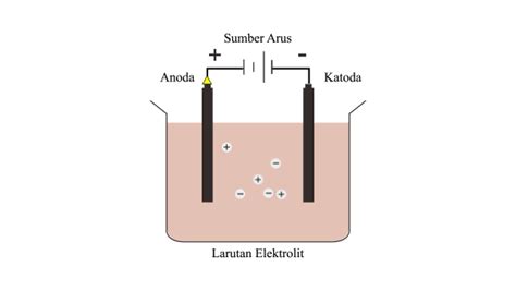 Reaksi Yang Terjadi Pada Katode Dari Elektrolisis Larutan Na2so4 Adalah ...