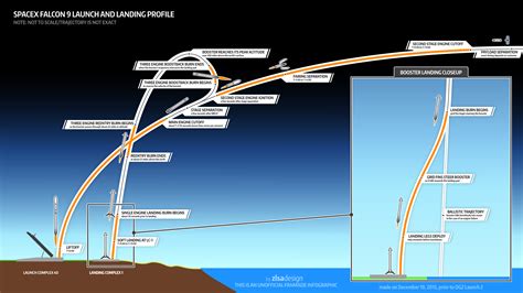 Falcon 9 Launch and Landing Infographic : spacex