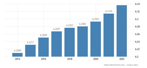 El Salvador Population | 1950-2018 | Data | Chart | Calendar | Forecast