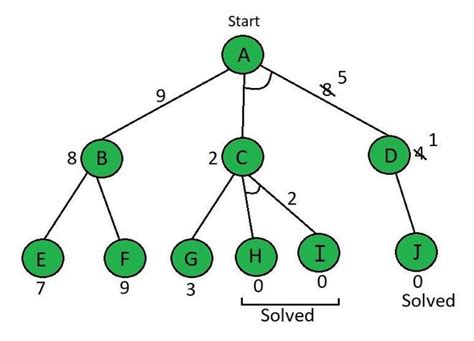 AO* algorithm in Artificial intelligence (AI) - GeeksforGeeks