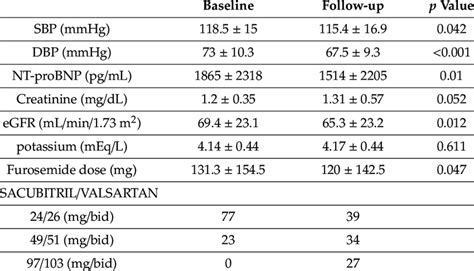 Changes in clinical, sacubitril/valsartan dose, biochemical and... | Download Scientific Diagram