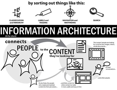 Create Information Architecture - The Architect