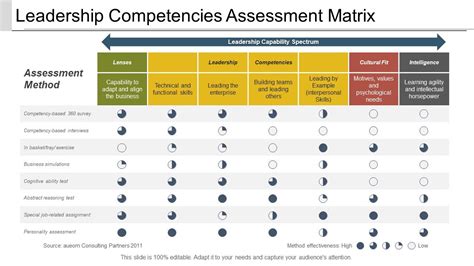 Leadership competencies assessment matrix | Presentation Graphics | Presentation PowerPoint ...