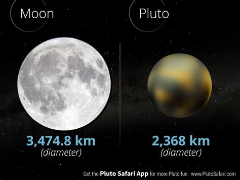 Pluto's diameter compared to the Moon | Pluto, Dwarf planet, Safari